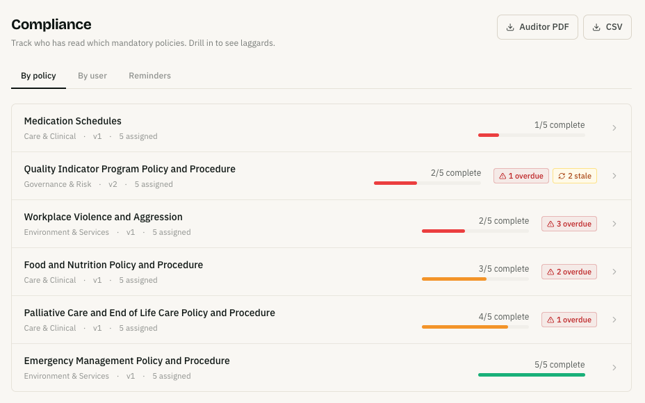Acknowledgement tracking showing which staff have signed each policy, and which are stale or overdue